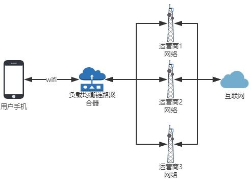 5G时代下的4G通信模块 SIM卡连接、降速与并发链路聚合思考
